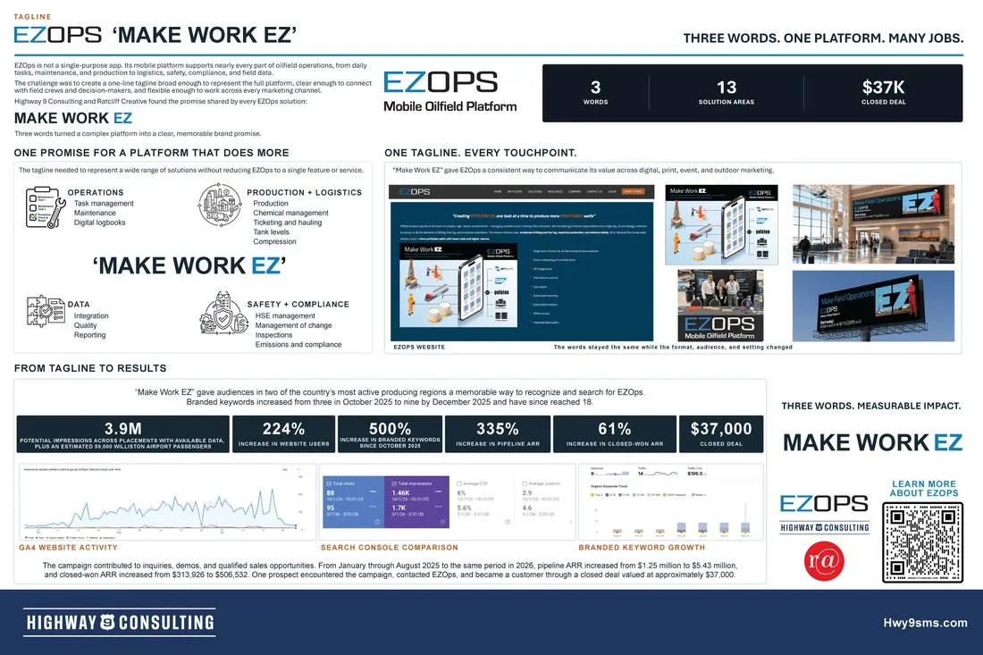 Highway 9 case study board for EZOps Make Work EZ campaign, with billboards, airport screens and results