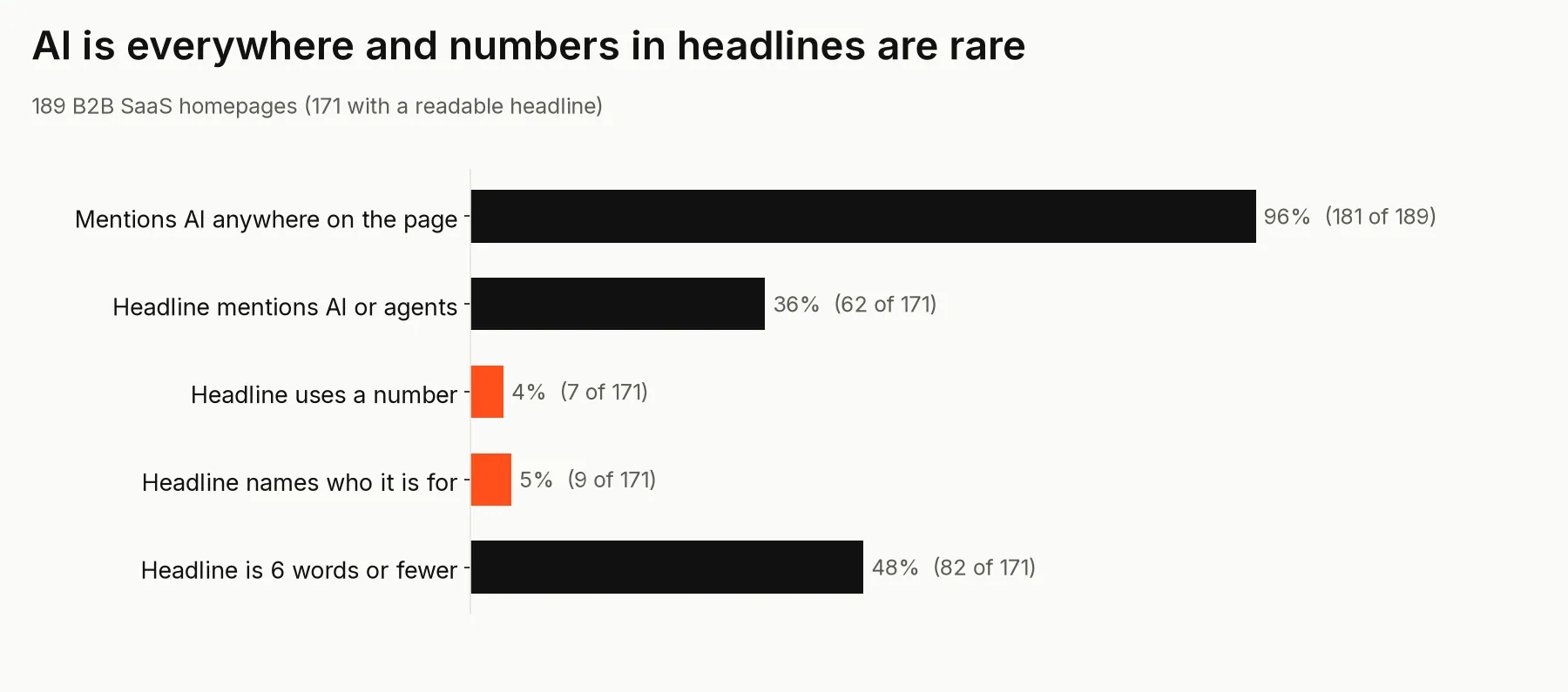 Chart of what B2B homepage headlines lead with
