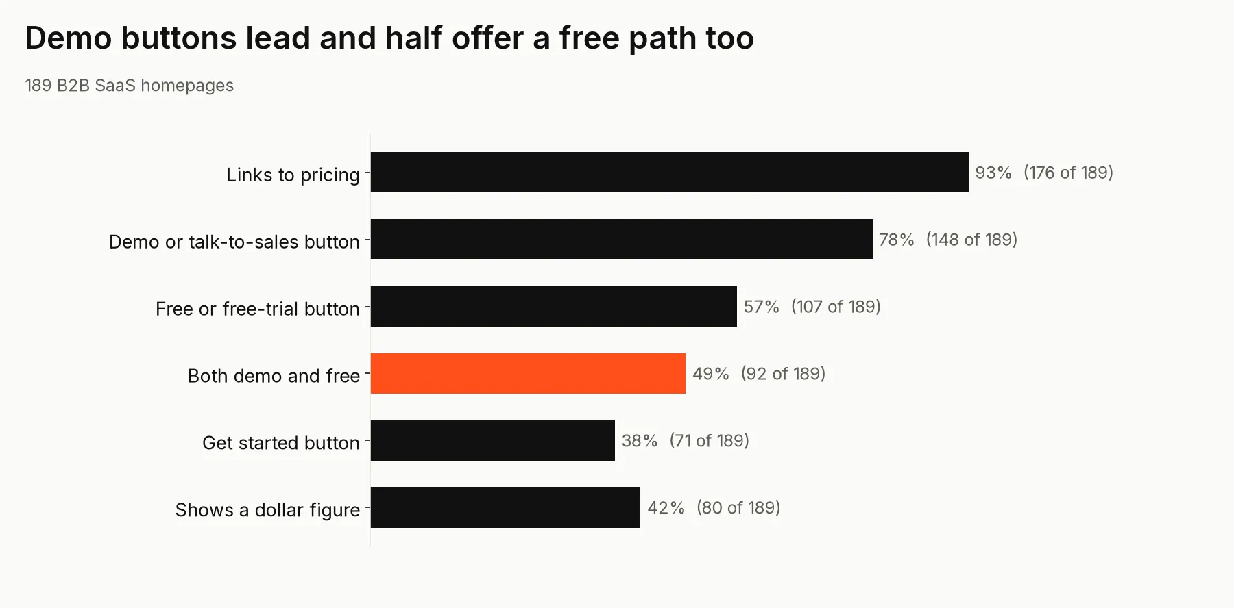 Chart of homepage button types
