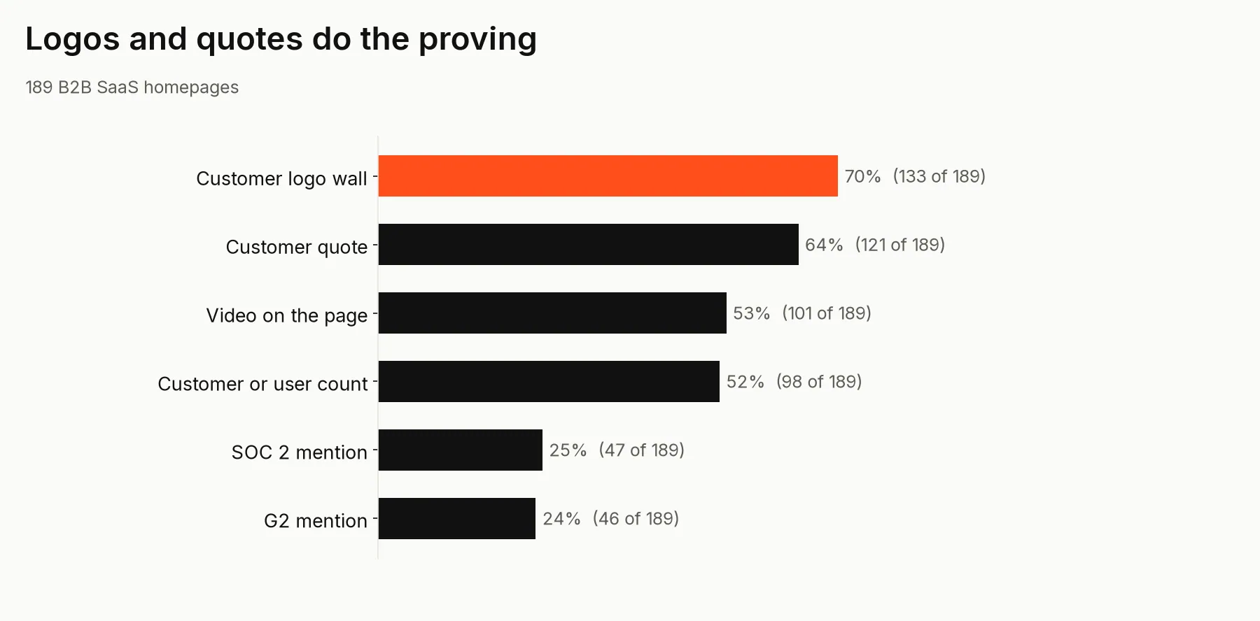 Chart of homepage proof types