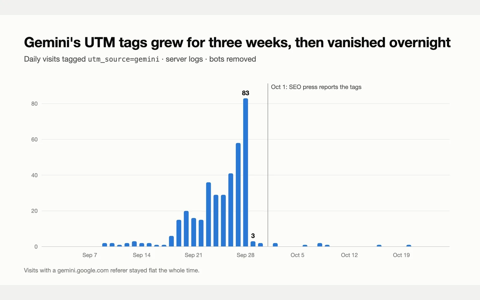 Gemini stopped adding UTM tags to cited links