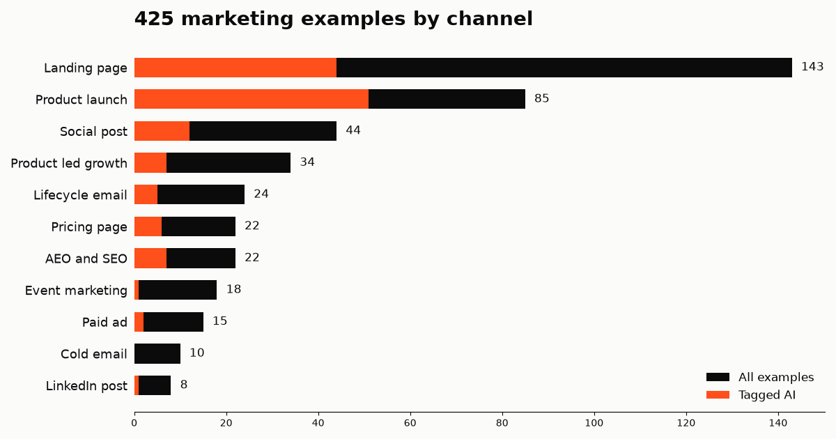 Bar chart of 425 marketing examples by channel with AI tagged examples highlighted